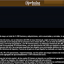 NORBOLSA     Buscador de valores Cambio de idioma: euskera Las fusiones y adquisiciones caen un 20% en Espaa hasta mayo y el importe se reduce un 25%, segn TTR Data